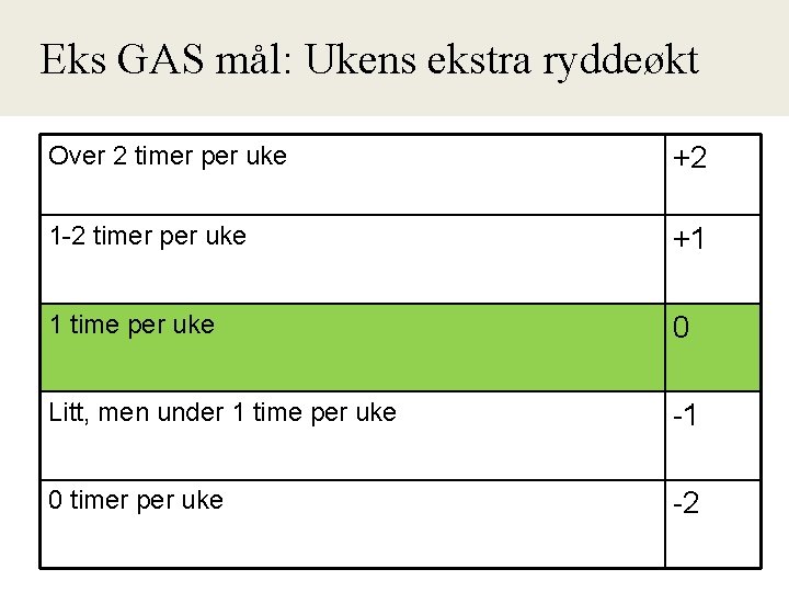 Eks GAS mål: Ukens ekstra ryddeøkt Over 2 timer per uke +2 1 -2