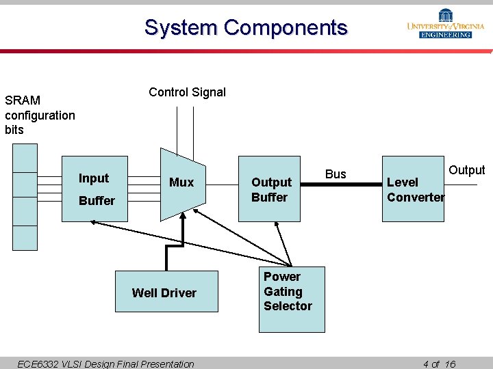 System Components Control Signal SRAM configuration bits Input Mux Buffer Well Driver ECE 6332