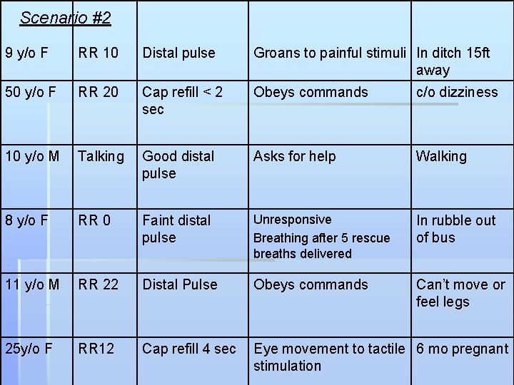 Scenario #2 9 y/o F RR 10 Distal pulse Groans to painful stimuli In