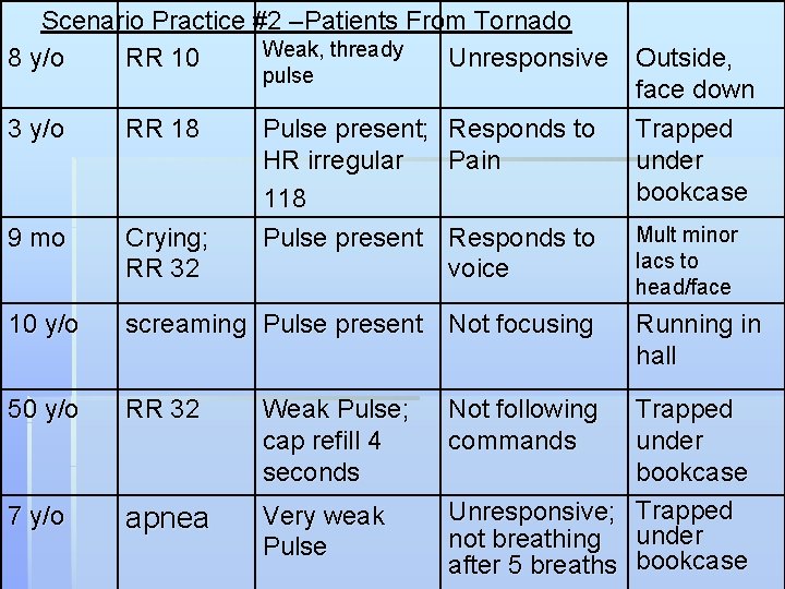Scenario Practice #2 –Patients From Tornado Weak, thready 8 y/o RR 10 Unresponsive pulse