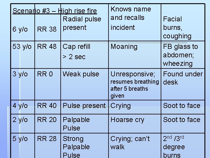 Scenario #3 – High rise fire Radial pulse 6 y/o RR 38 present 53