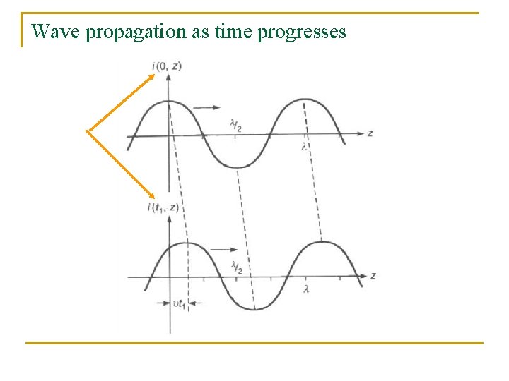 Wave propagation as time progresses 