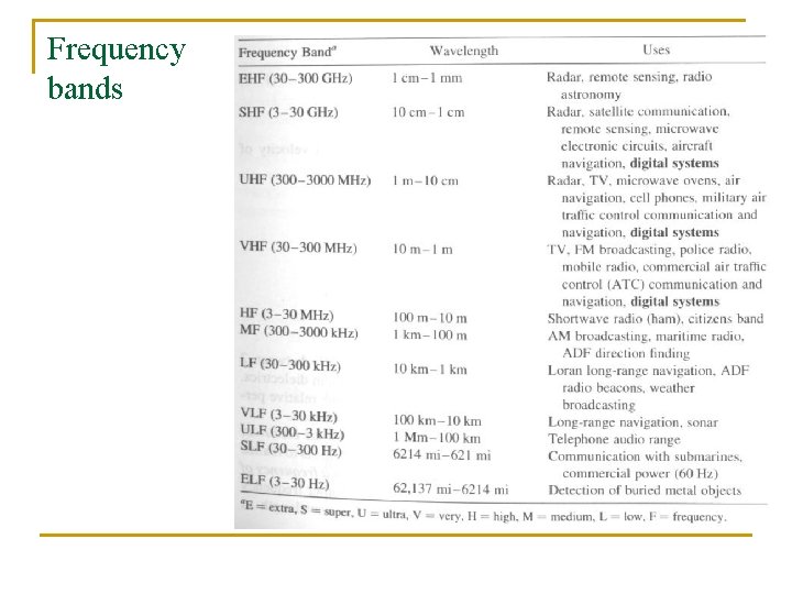 Frequency bands 