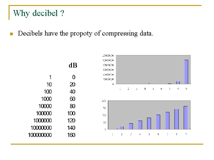 Why decibel ? n Decibels have the propoty of compressing data. d. B 