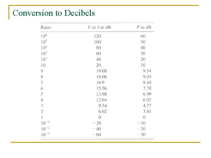 Conversion to Decibels 