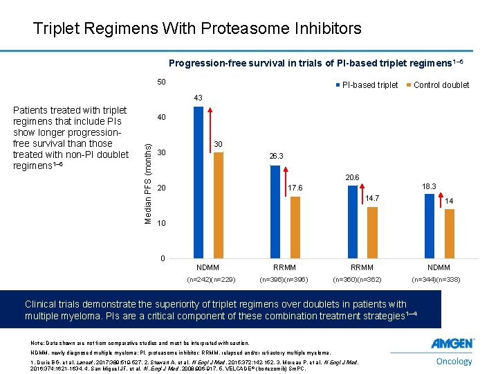 Triplet Regimens With Proteasome Inhibitors Progression-free survival in trials of PI-based triplet regimens 1–