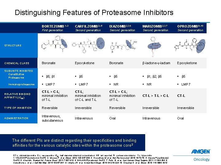 Distinguishing Features of Proteasome Inhibitors BORTEZOMIB 1– 3 CARFILZOMIB 2– 5 IXAZOMIB 2, 3,