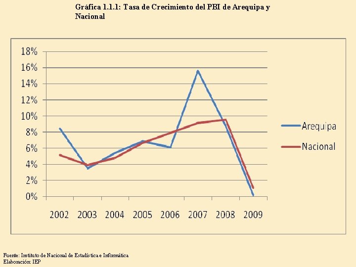 Gráfica 1. 1. 1: Tasa de Crecimiento del PBI de Arequipa y Nacional Fuente: