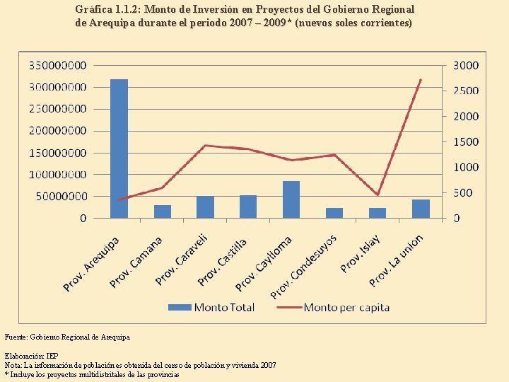 Gráfica 1. 1. 2: Monto de Inversión en Proyectos del Gobierno Regional de Arequipa