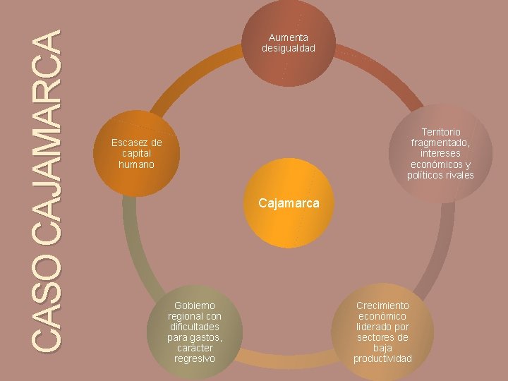 CASO CAJAMARCA Aumenta desigualdad Territorio fragmentado, intereses económicos y políticos rivales Escasez de capital