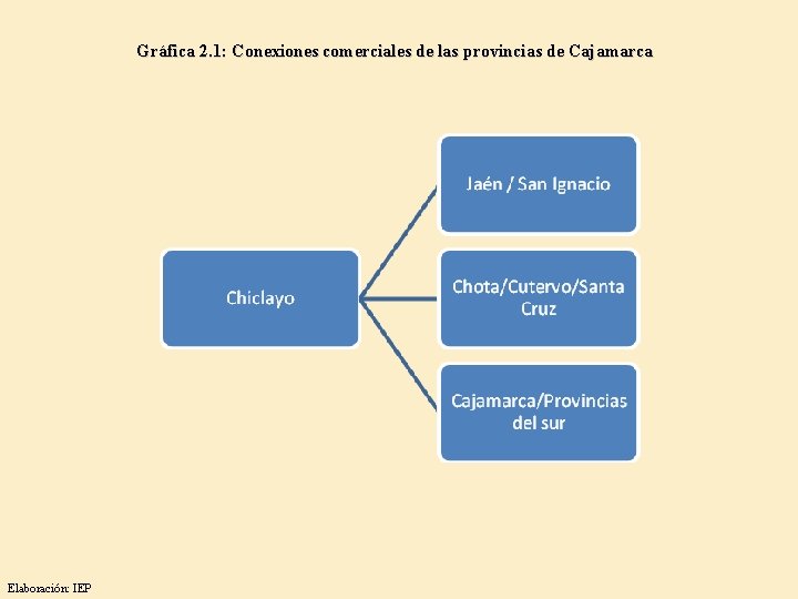 Gráfica 2. 1: Conexiones comerciales de las provincias de Cajamarca Elaboración: IEP 