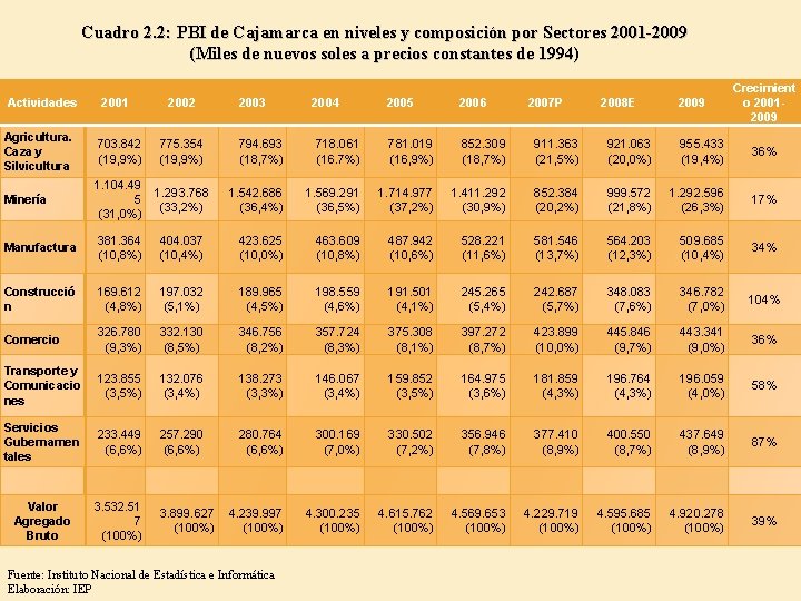 Cuadro 2. 2: PBI de Cajamarca en niveles y composición por Sectores 2001 -2009