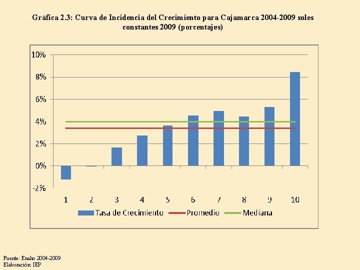 Gráfica 2. 3: Curva de Incidencia del Crecimiento para Cajamarca 2004 -2009 soles constantes