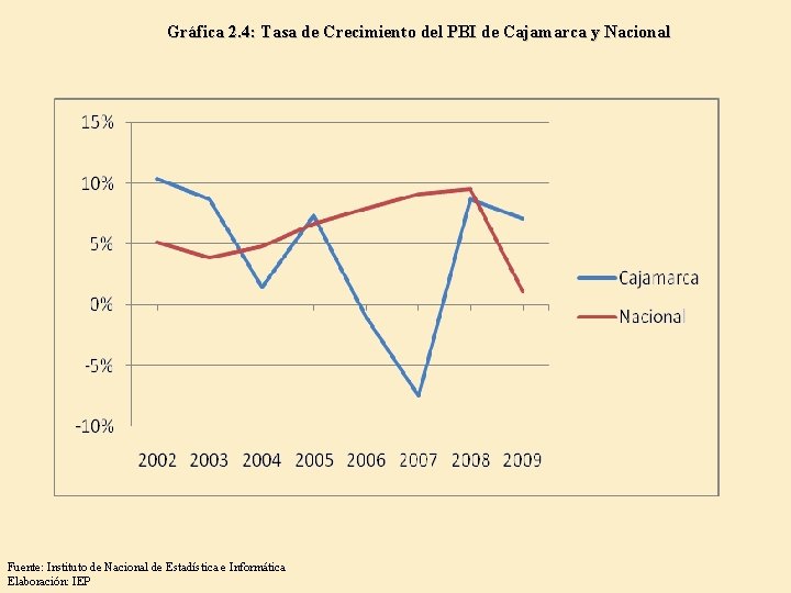 Gráfica 2. 4: Tasa de Crecimiento del PBI de Cajamarca y Nacional Fuente: Instituto