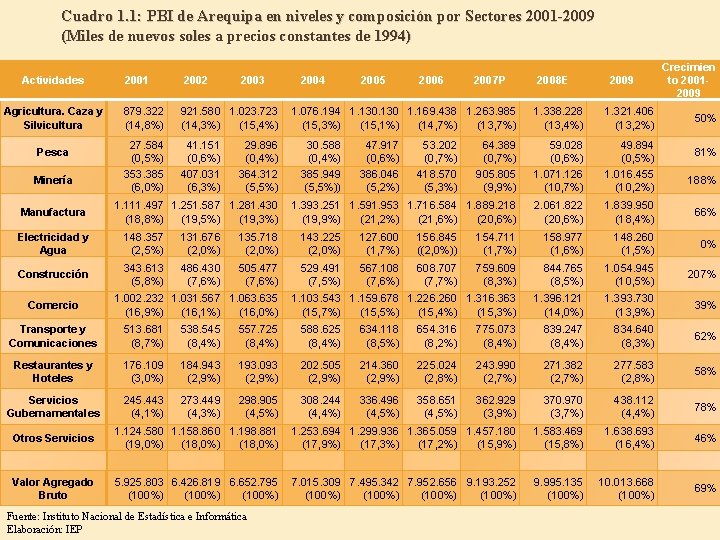 Cuadro 1. 1: PBI de Arequipa en niveles y composición por Sectores 2001 -2009