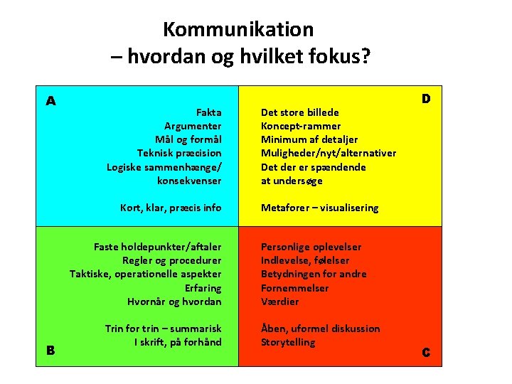 Kommunikation – hvordan og hvilket fokus? A Fakta Argumenter Mål og formål Teknisk præcision