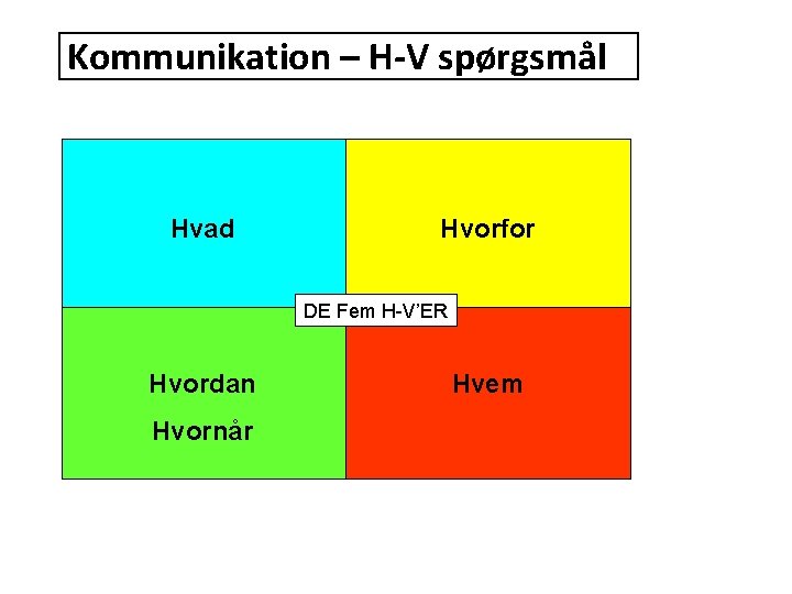 Kommunikation – H-V spørgsmål Hvad Hvorfor DE Fem H-V’ER Hvordan Hvornår Hvem 