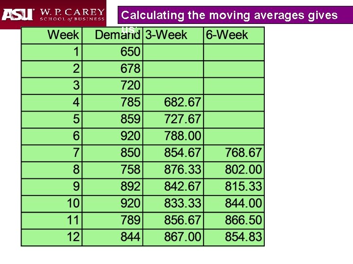 Calculating the moving averages gives us: 