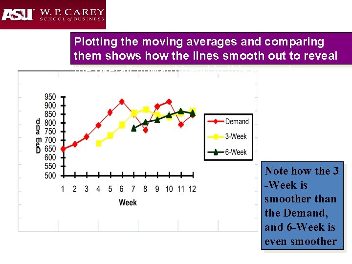Plotting the moving averages and comparing them shows how the lines smooth out to