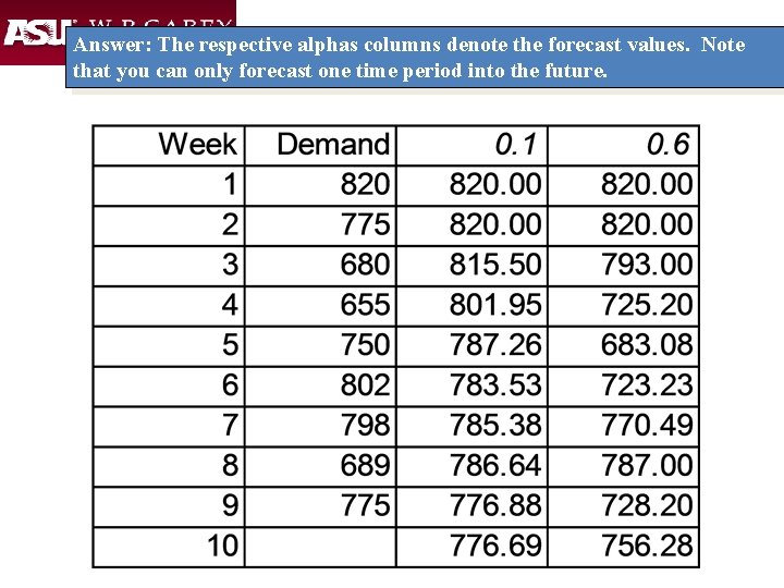 Answer: The respective alphas columns denote the forecast values. Note that you can only