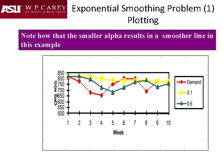 Exponential Smoothing Problem (1) Plotting Note how that the smaller alpha results in a