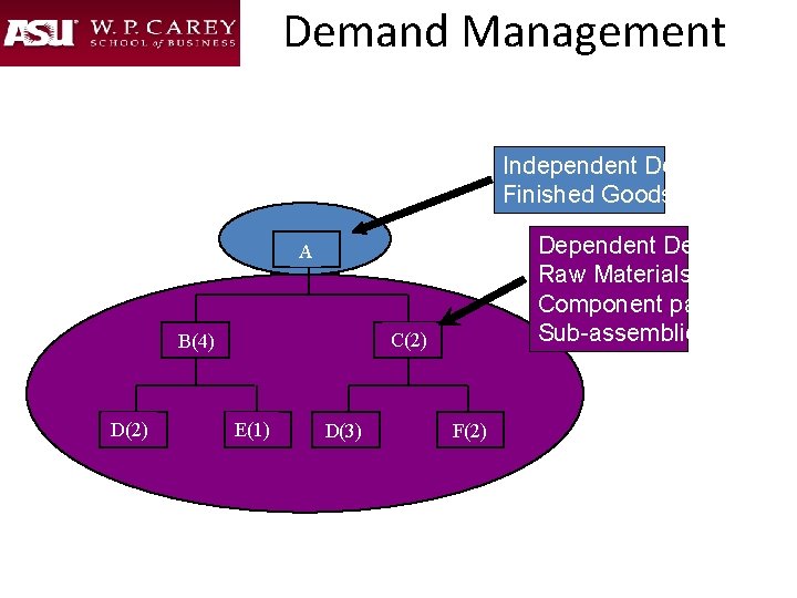 Demand Management Independent Demand: Finished Goods Dependent Demand: Raw Materials, Component parts, Sub-assemblies, etc.