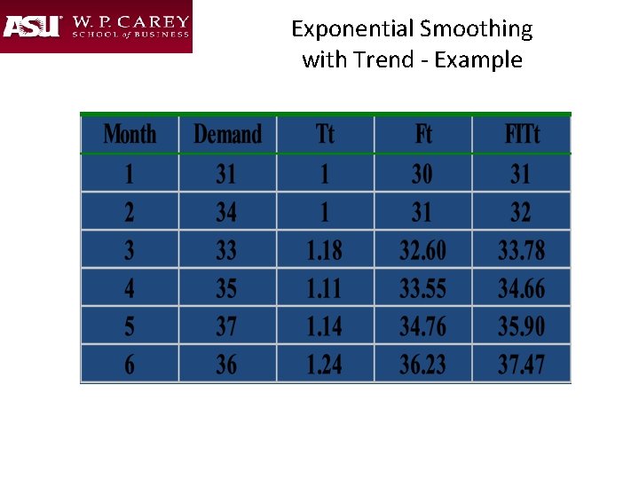 Exponential Smoothing with Trend - Example 