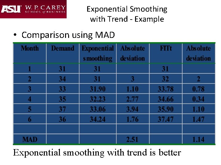 Exponential Smoothing with Trend - Example • Comparison using MAD Exponential smoothing with trend