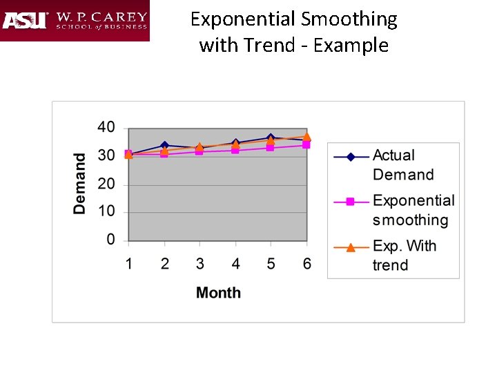 Exponential Smoothing with Trend - Example 