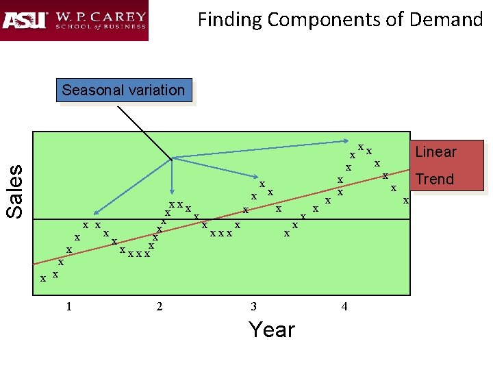 Finding Components of Demand Sales Seasonal variation x x xx x x x xxxx