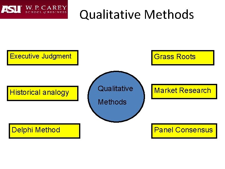 Qualitative Methods Executive Judgment Historical analogy Grass Roots Qualitative Market Research Methods Delphi Method
