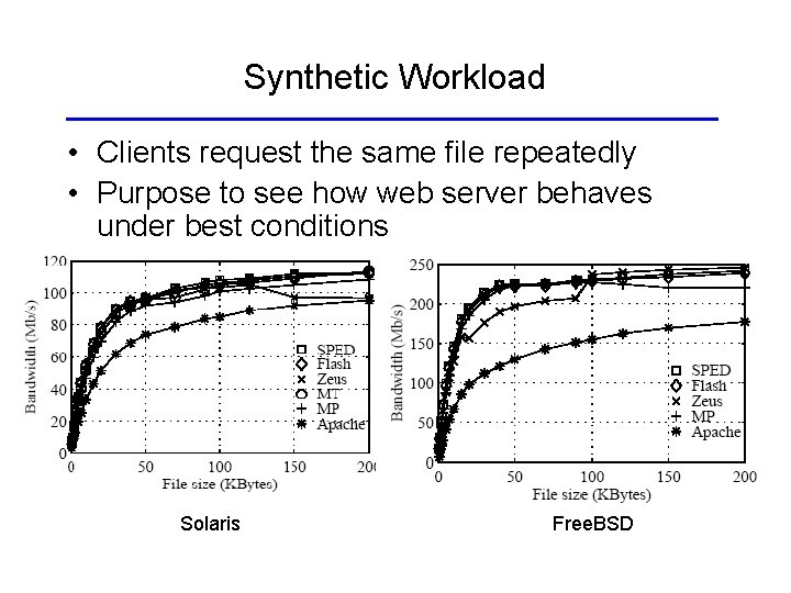 Synthetic Workload • Clients request the same file repeatedly • Purpose to see how