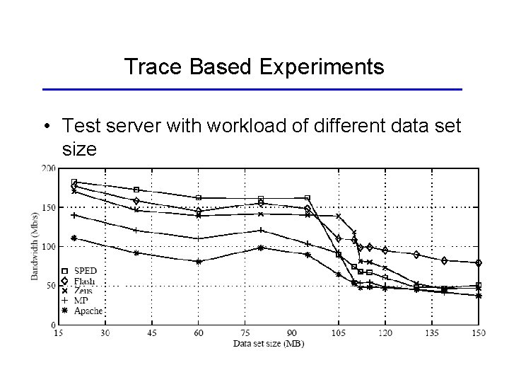 Trace Based Experiments • Test server with workload of different data set size 