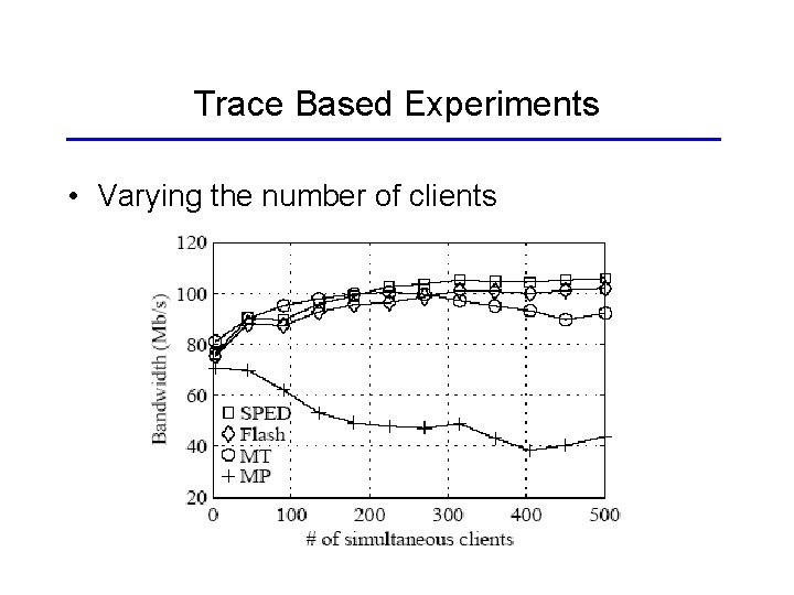 Trace Based Experiments • Varying the number of clients 