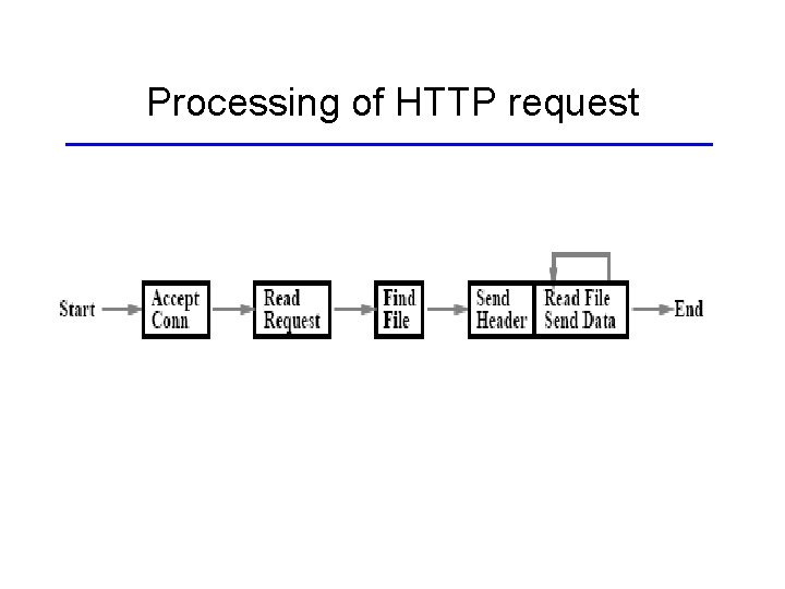 Processing of HTTP request 