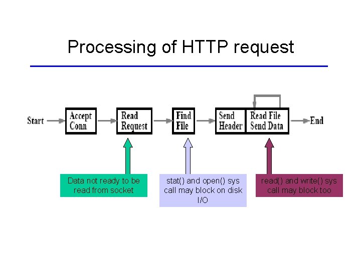 Processing of HTTP request Data not ready to be read from socket stat() and