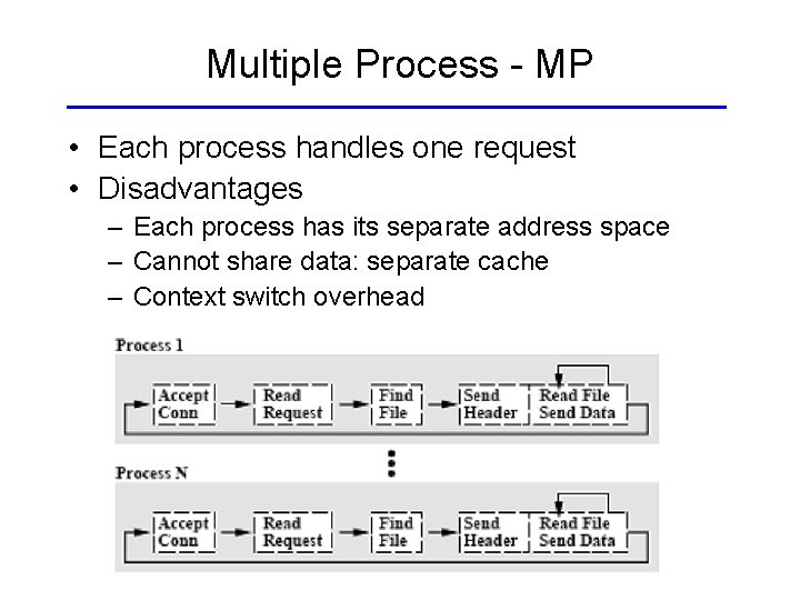 Multiple Process - MP • Each process handles one request • Disadvantages – Each