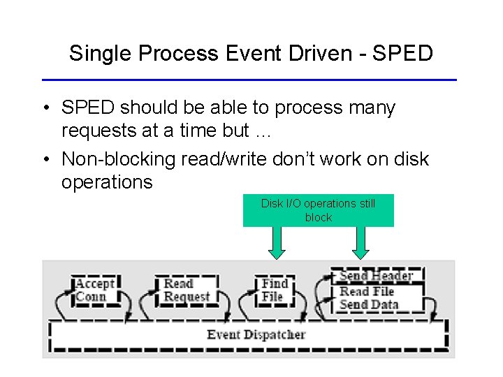 Single Process Event Driven - SPED • SPED should be able to process many