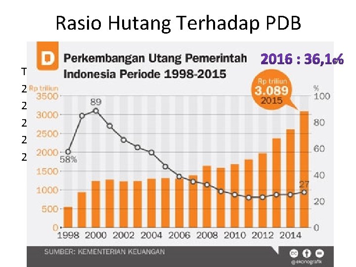 Rasio Hutang Terhadap PDB Tahun 2005 2006 2007 2008 2009 Rasio 48%(21, 6% Htg