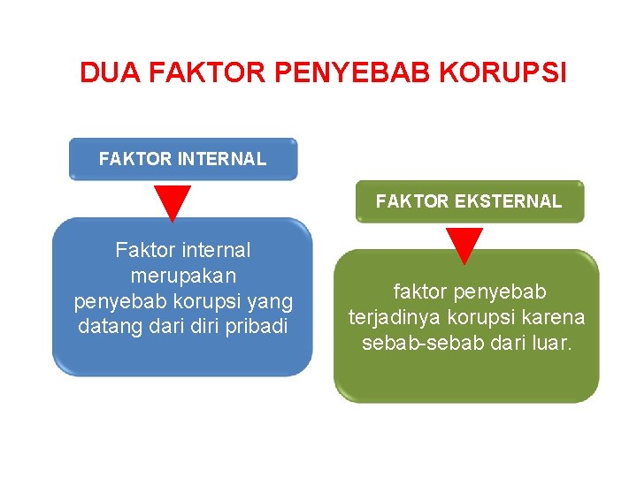 DUA FAKTOR PENYEBAB KORUPSI FAKTOR INTERNAL FAKTOR EKSTERNAL Faktor internal merupakan penyebab korupsi yang