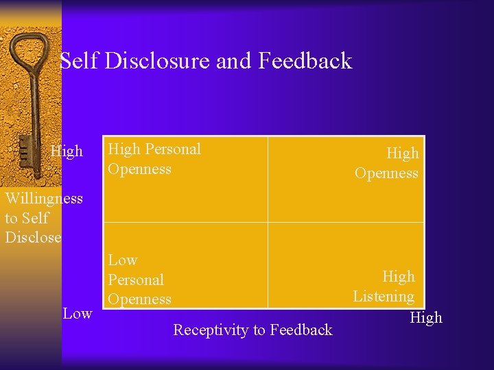 Self Disclosure and Feedback High Personal Openness High Openness Willingness to Self Disclose Low