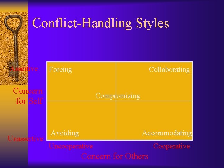 Conflict-Handling Styles Assertive Forcing Collaborating Concern for Self Unassertive Compromising Avoiding Accommodating Uncooperative Concern