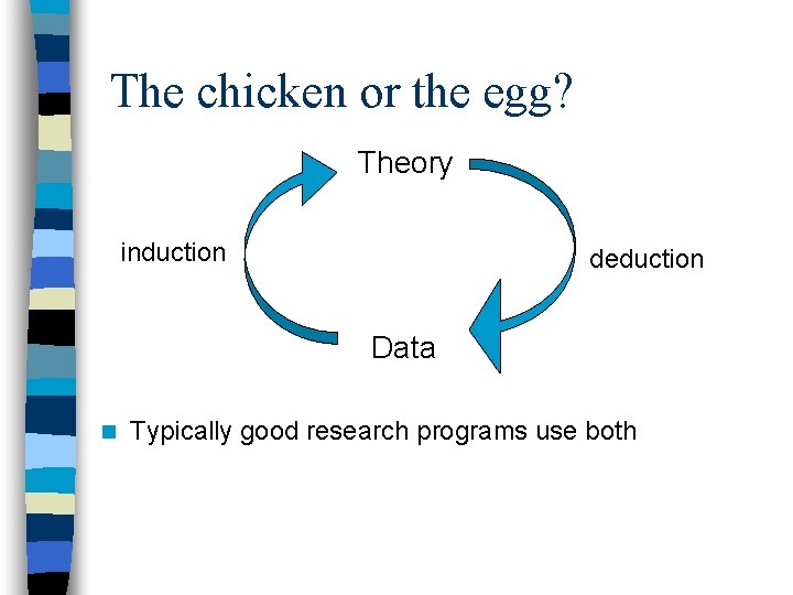 The chicken or the egg? Theory induction deduction Data n Typically good research programs