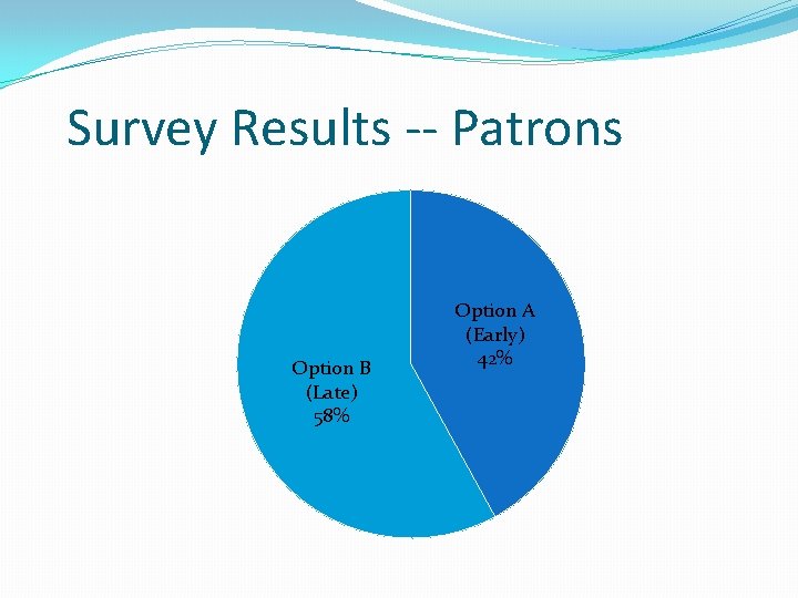 Survey Results -- Patrons Option B (Late) 58% Option A (Early) 42% 