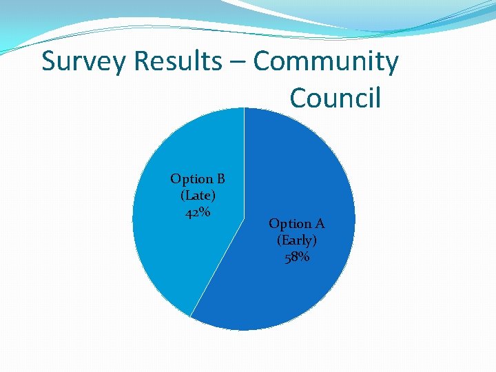 Survey Results – Community Council Option B (Late) 42% Option A (Early) 58% 