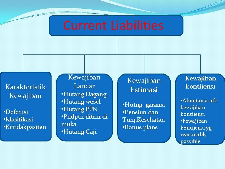 Current Liabilities Karakteristik Kewajiban • Defenisi • Klasifikasi • Ketidakpastian Kewajiban Lancar • Hutang