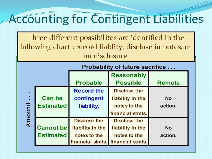 Accounting for Contingent Liabilities Amount. . . Three different possibilites are identified in the