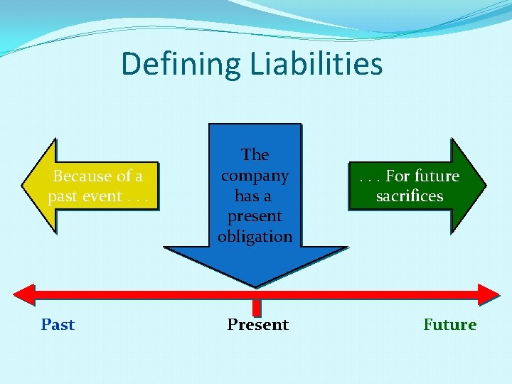 Defining Liabilities Because of a past event. . . Past The company has a