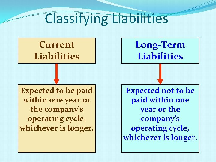 Classifying Liabilities Current Liabilities Long-Term Liabilities Expected to be paid within one year or