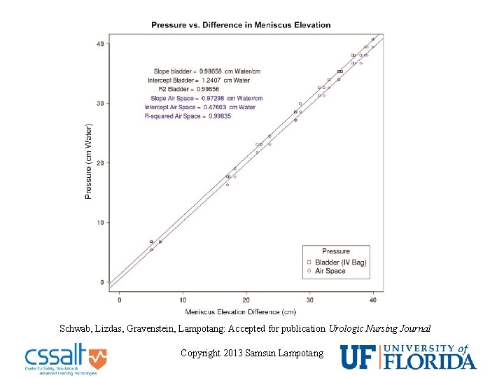 Schwab, Lizdas, Gravenstein, Lampotang: Accepted for publication Urologic Nursing Journal Copyright 2013 Samsun Lampotang